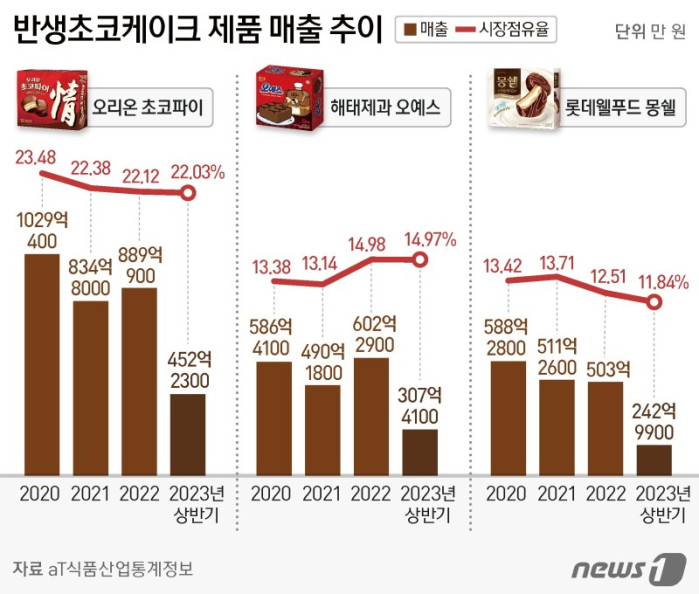 몽쉘통통의 현실