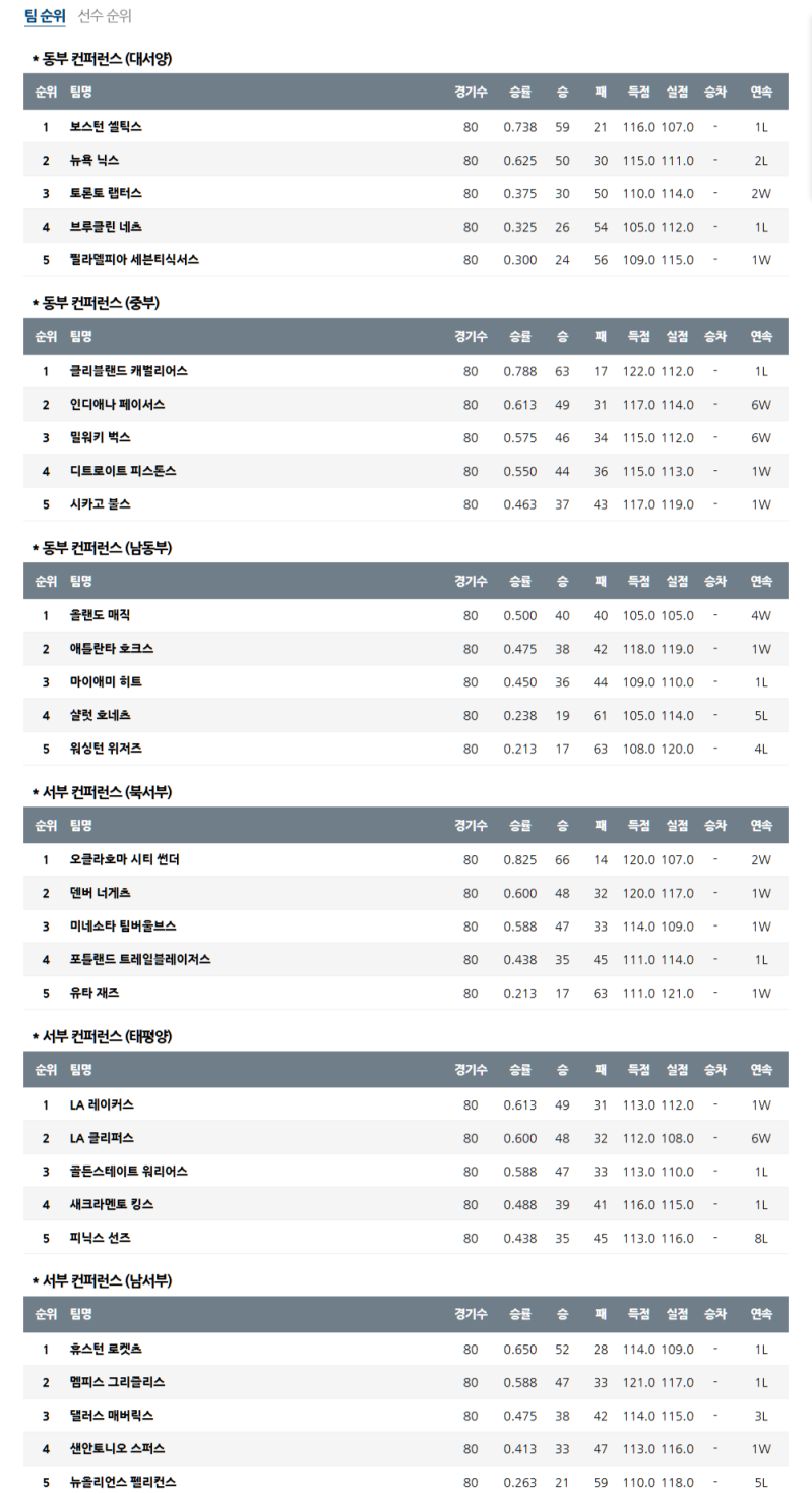 04월 12일 NBA 미프로농구 순위에 대한 현재 평가 및 전망