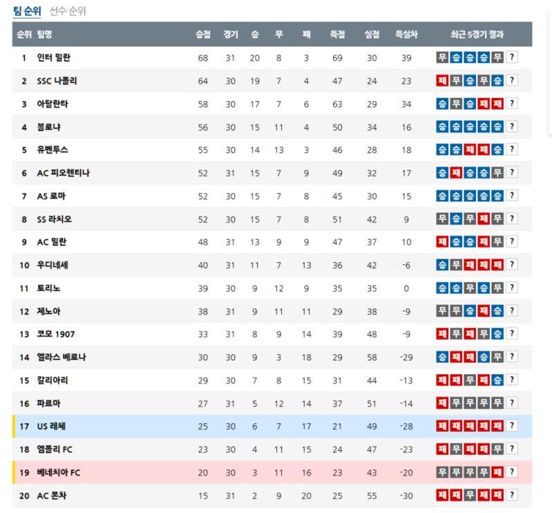 04월 06일 이탈리아 세리에A 순위 안내 인터밀란 현재 1위 !!!