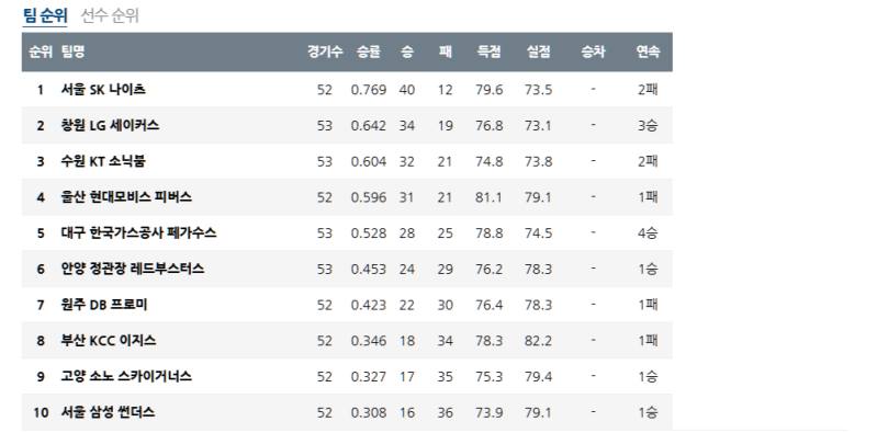 04월 06일 KBL 프로농구 순위 안내 현재 서울 SK 나이츠 1등!