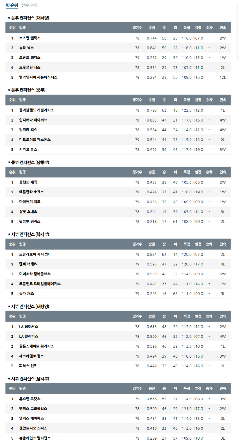 04월 09일 NBA 미프로농구 순위 안내