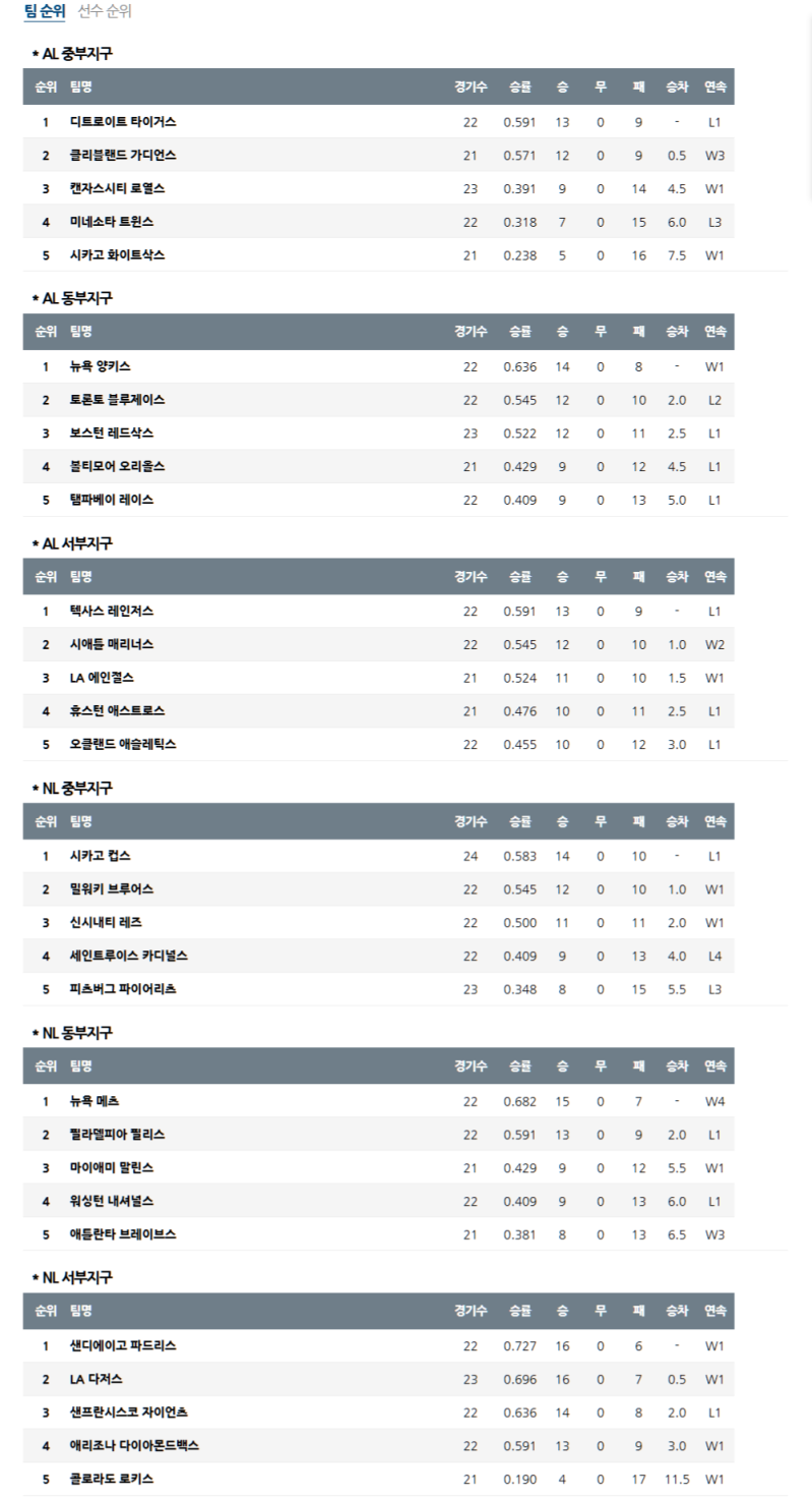 2025 MLB 4월 22일 순위 분석: 누가 우승 레이스를 주도할까?
