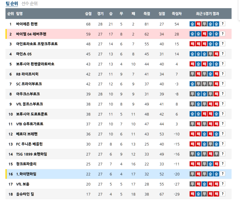 4월 5일 독일 분데스리가 순위 안내