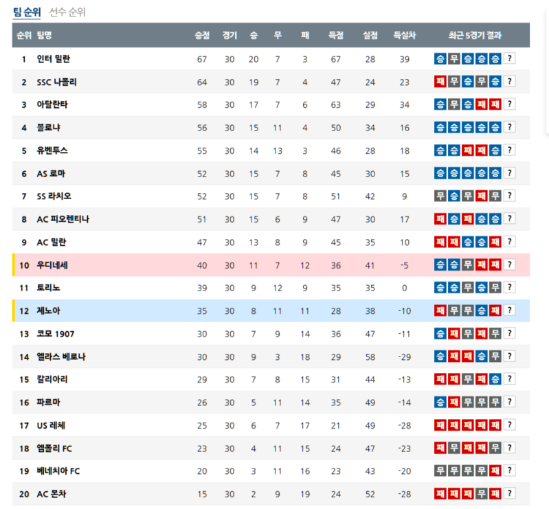 4월 5일 이탈리아 세리에A 순위안내