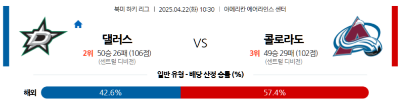 '스타즈'의 맹공 vs '애벌랜치'의 폭발적인 화력! 4월 22일 NHL 댈러스 스타즈 vs 콜로라도 애벌랜치 격돌!