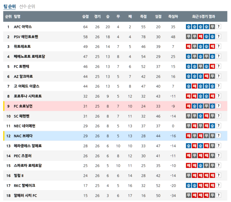 3월 30일 네덜란드 에레디비시 순위
