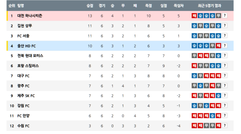 4월 1일 K리그1 순위