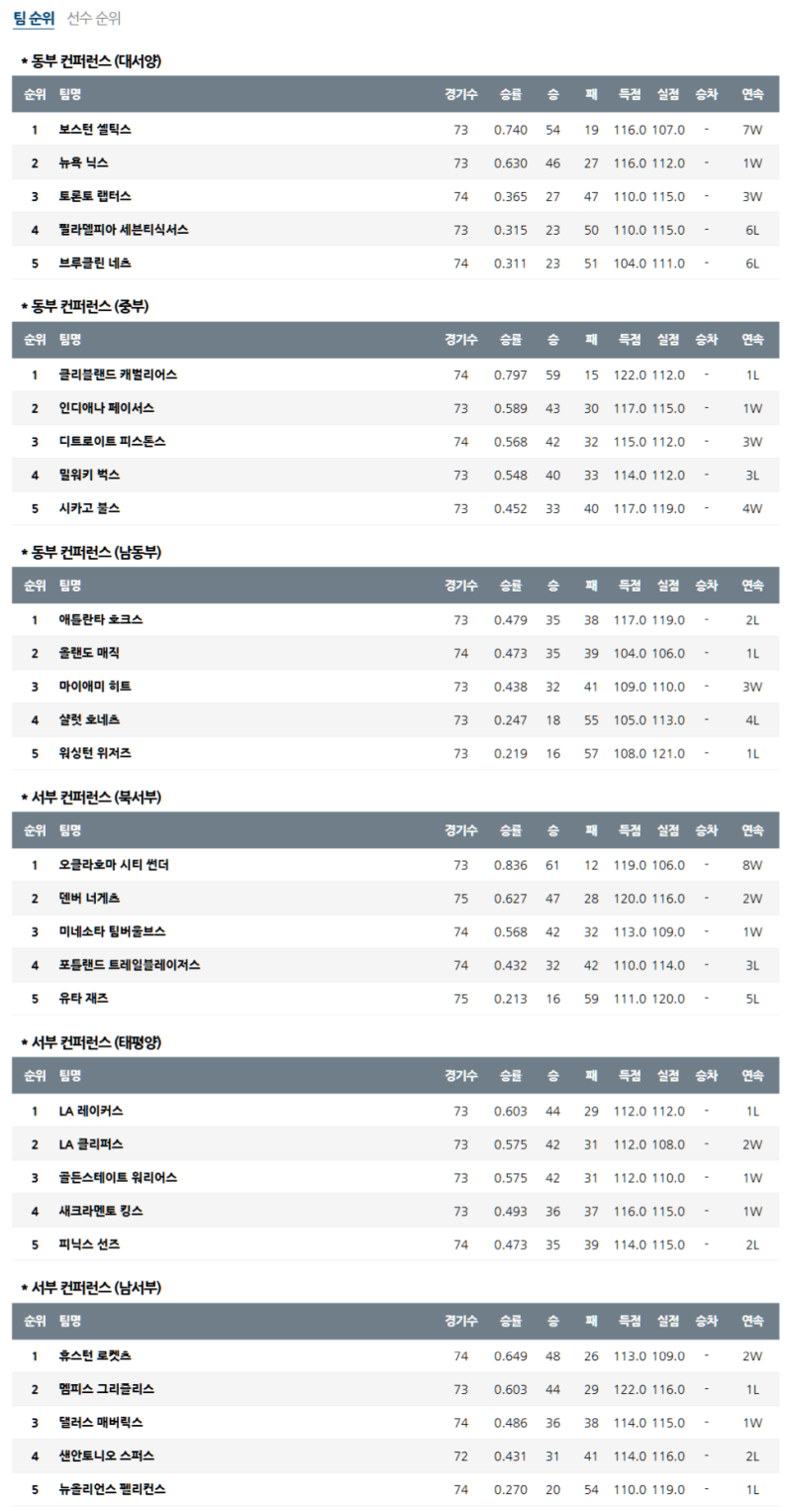 3월 30일 NBA 미프로농구 순위