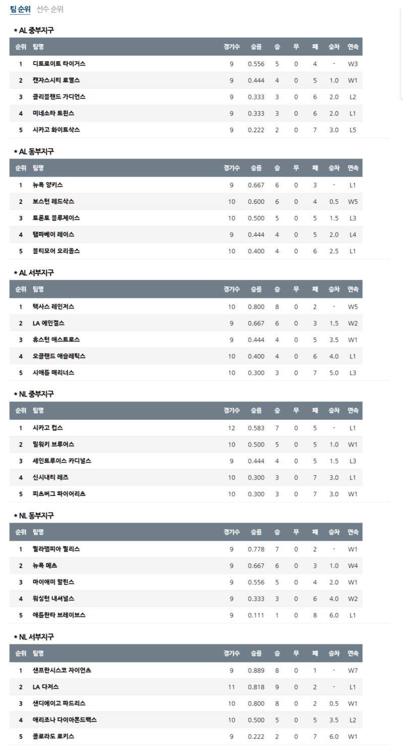 04월 08일 MLB 미국메이저리그 순위 안내