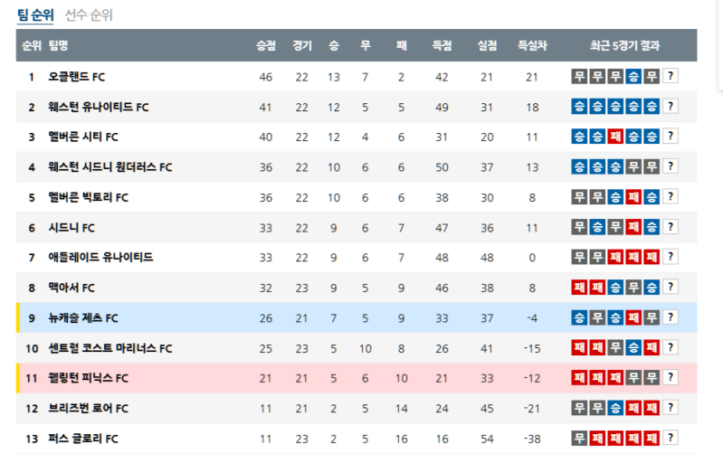 04월 06일 호주 A리그 순위 안내 현재 1위 오클랜드FC!