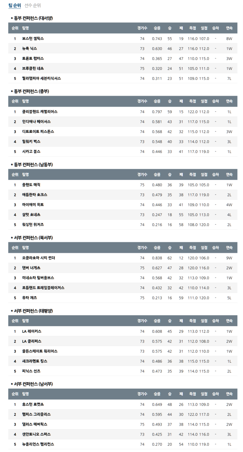 3월 31일 NBA 미프로농구 순위