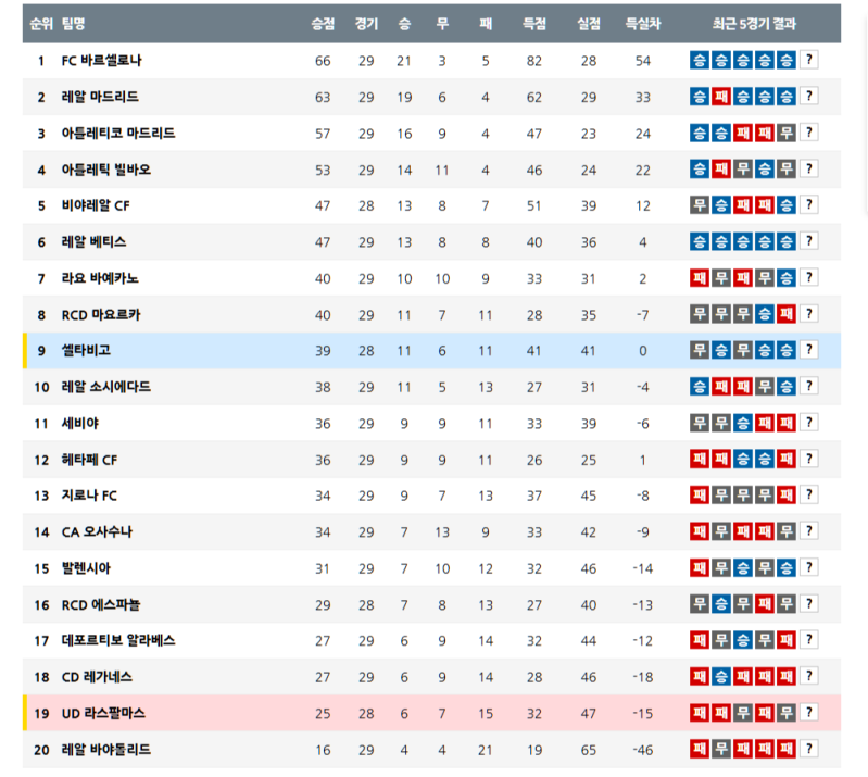 4월 1일 스페인 프리메라리가 순위