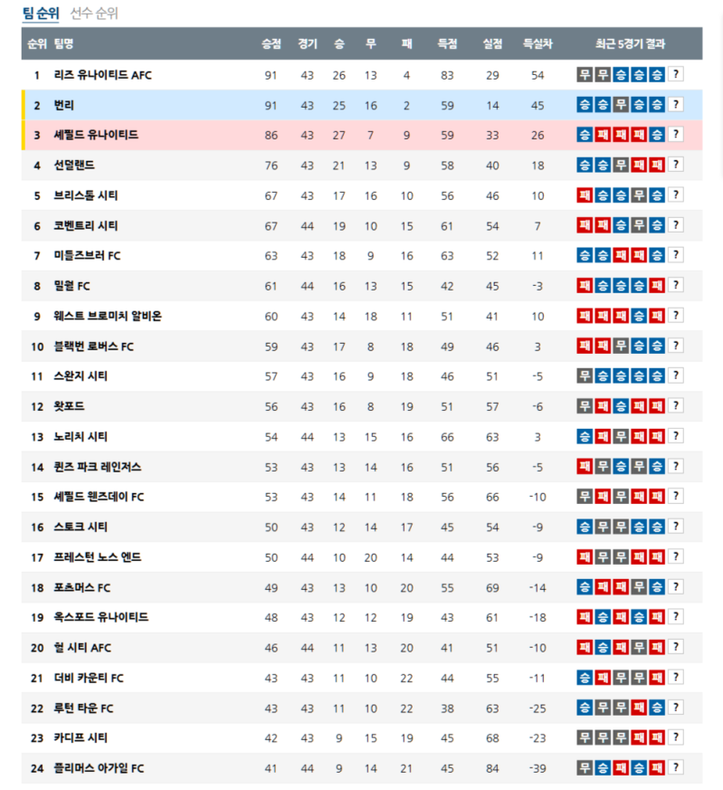 2025 잉글랜드 챔피언십 4월 22일 순위 분석: 승격 레이스의 주인공은 누구인가?