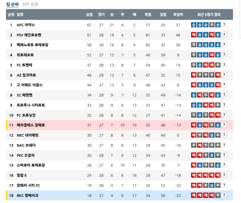 04월 06일 네덜란드 에레디비시 순위 안내 현재 1등 AFC 아약스 !!!