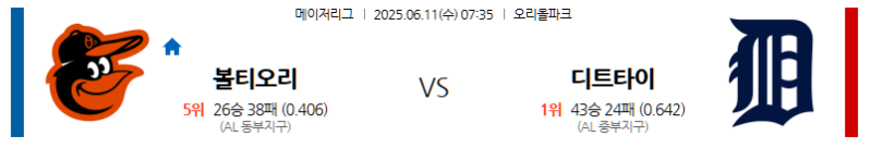 6월 11일 볼티모어 vs 디트로이트: 캠든 야즈에서 펼쳐지는 AL 동부와 중부의 대결! 오리올스 영건 타선 폭발인가, 타이거즈 마운드의 뚝심인가? MLB 전문가 분석!