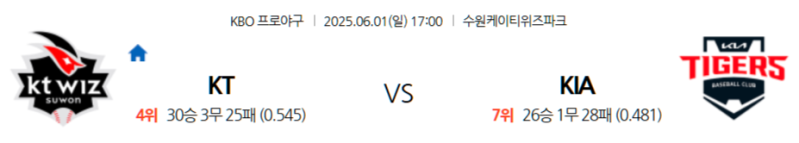 6월 1일 KBO: 수원 KT 위즈 파크에서 펼쳐지는 주말 시리즈! KT 위즈, 홈에서 KIA 타이거즈 꺾고 위닝 시리즈 만들까? KIA 타이거즈, 기세 이어가며 선두권 굳히기 나설까?