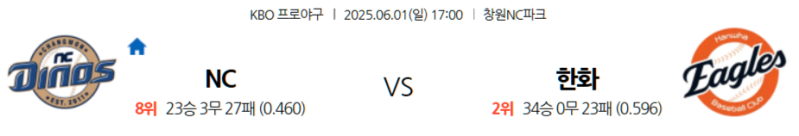 6월 1일 KBO: 창원 NC 파크에서 펼쳐지는 주말 시리즈! NC 다이노스, 홈에서 한화 이글스 꺾고 위닝 시리즈 만들까? 한화 이글스, 류현진 앞세워 반격 나설까?