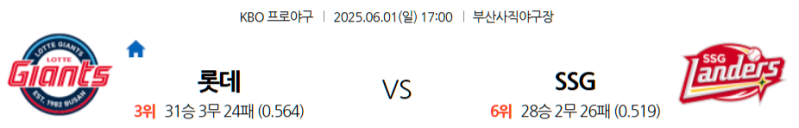 6월 1일 KBO: 사직 야구장에서 펼쳐지는 낙동강 더비! 롯데 자이언츠, 홈에서 SSG 랜더스 꺾고 반등 노릴까? SSG 랜더스, 끈끈한 야구로 위닝 시리즈 가져갈까?