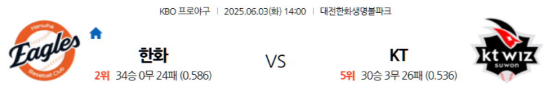6월 3일 KBO: 대전에서 펼쳐지는 주중 시리즈! 한화 이글스, 홈에서 KT 위즈 꺾고 연패 끊을까? KT 위즈, 원정에서 기세 이어가며 위닝 시리즈 굳히기 나설까?