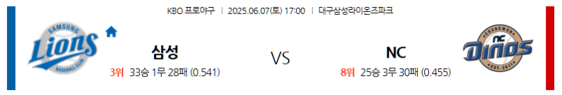 6월 7일 삼성 vs NC: 라팍에서 펼쳐지는 주말 대결! 사자 군단의 홈 강세냐, 공룡 군단의 반격이냐? KBO 전문가 분석!