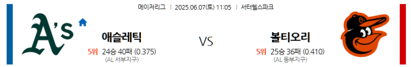 6월 7일 오클랜드 vs 볼티모어: 격차 큰 인터리그 대결! 오리올스의 압도적인 질주, 과연 누가 막을까? MLB 전문가 분석!