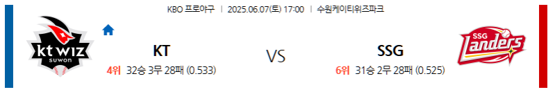 6월 7일 KT vs SSG: 수원에서 펼쳐지는 주말 매치! KT의 홈 강세냐, SSG의 반격이냐? KBO 전문가 분석!